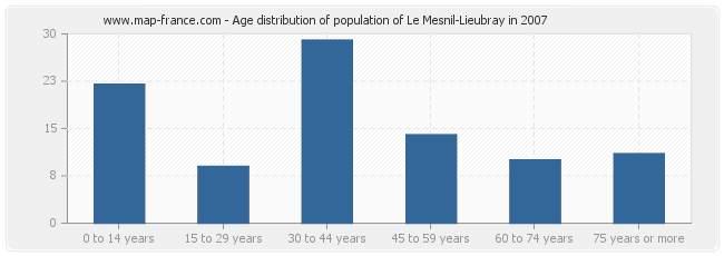 Age distribution of population of Le Mesnil-Lieubray in 2007